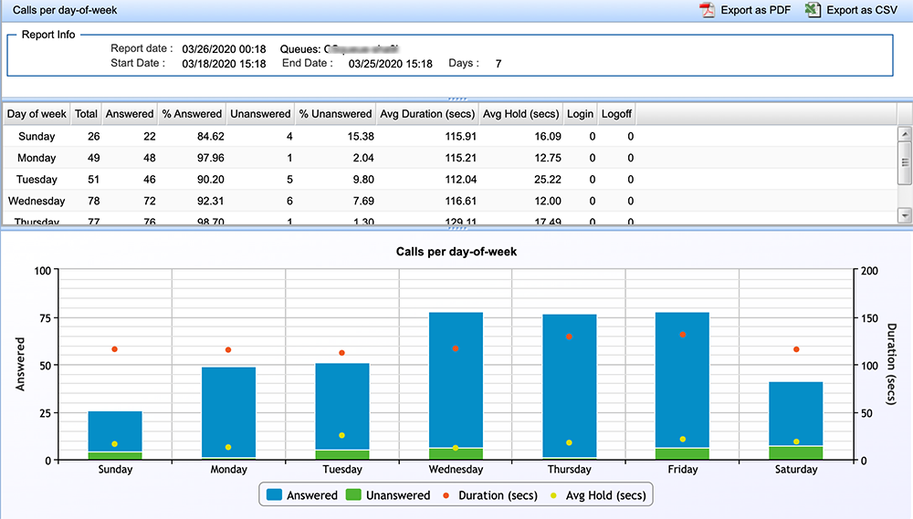 Calls Per Day Of Week