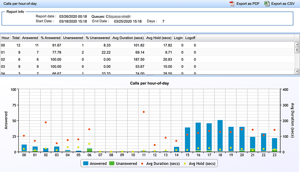 Calls Per Hour Of Day