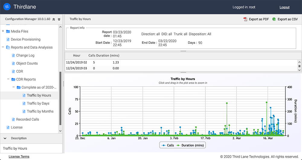 CDR Reports Traffic by Hours