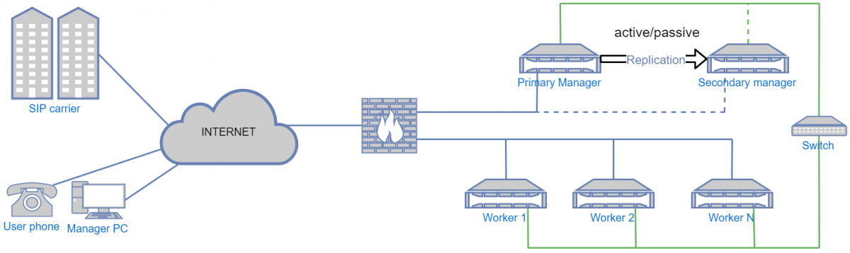 Thirdlane high capacity UC Cluster