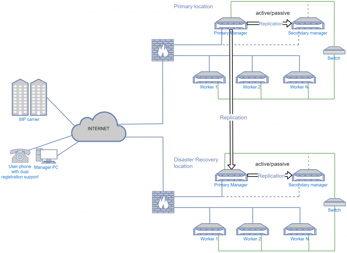 Thirdlane high capacity UC Cluster with geo-redundancy